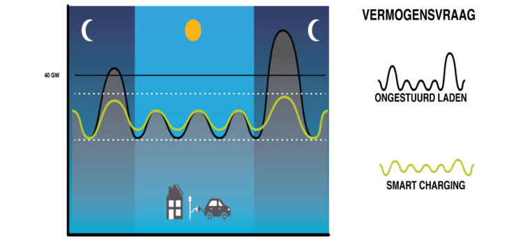 effect-van-smart-charging_elaad